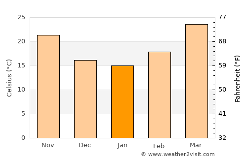 Fīrozābād average temperature in January