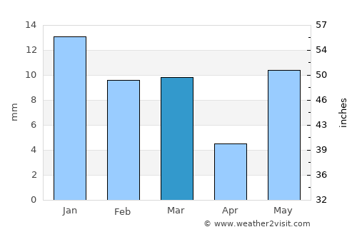 Fīrozābād average rain in March