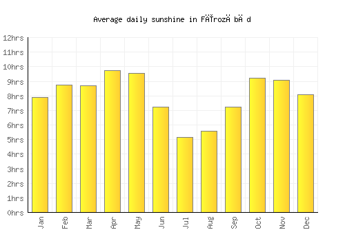 Fīrozābād average daily sunshine chart
