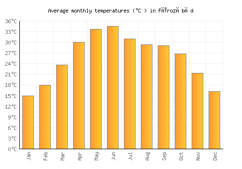 Fīrozābād average temperature chart (Celsius)