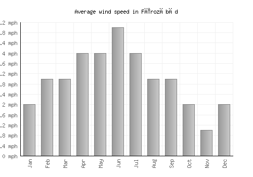 Fīrozābād average winspeed by month (mph)