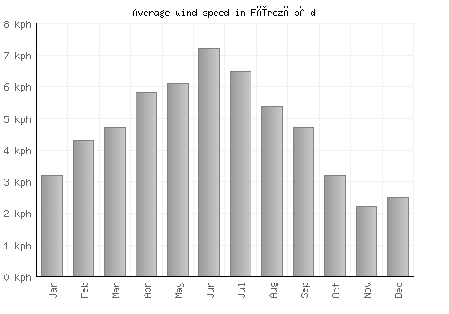 Fīrozābād average winspeed by month (km/h)