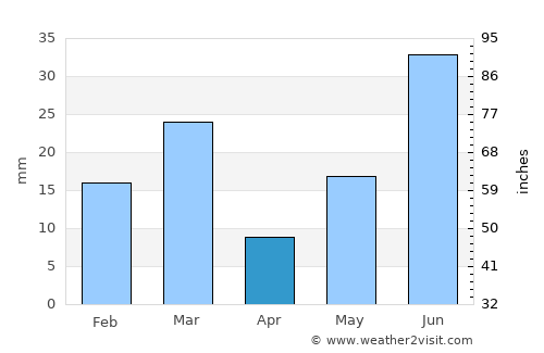 Fīrozpur average rain in April