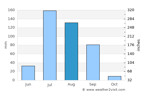 Fīrozpur average rain in August