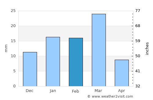Fīrozpur average rain in February