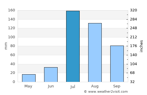 Fīrozpur average rain in July