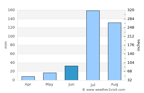 Fīrozpur average rain in June