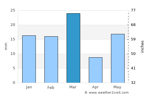 Fīrozpur average rain in March