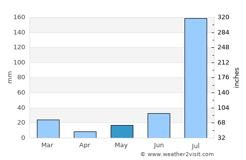 Fīrozpur average rain in May