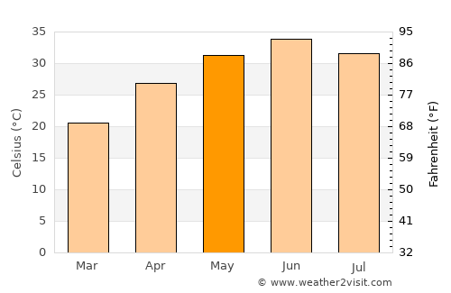 Fīrozpur average temperature in May