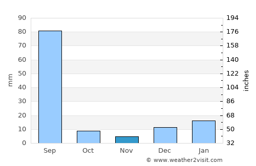 Fīrozpur average rain in November