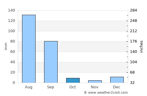 Fīrozpur average rain in October