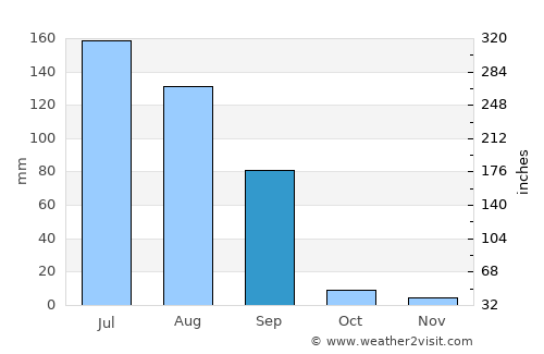 Fīrozpur average rain in September