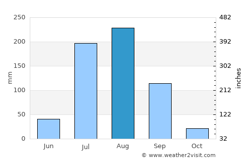 Fīrozpur Jhirka average rain in August