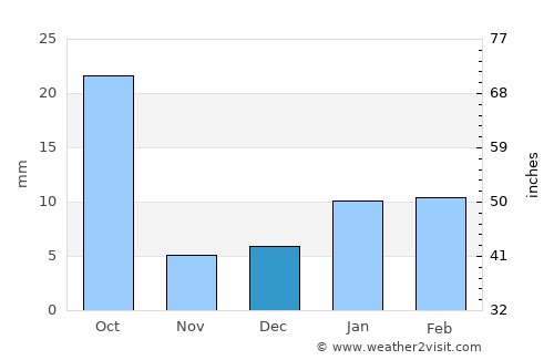Fīrozpur Jhirka average rain in December