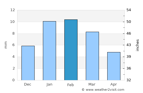 Fīrozpur Jhirka average rain in February
