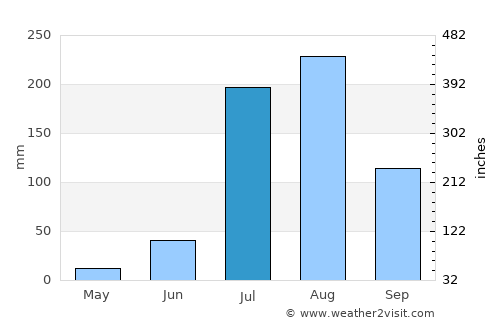 Fīrozpur Jhirka average rain in July