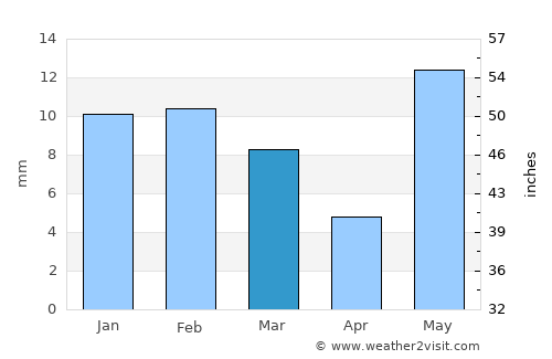 Fīrozpur Jhirka average rain in March
