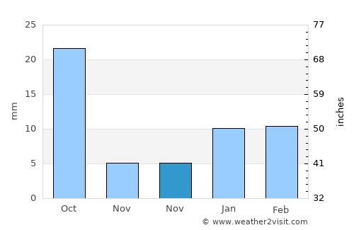 Fīrozpur Jhirka average rain in November