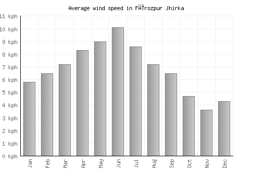 Fīrozpur Jhirka average winspeed by month (km/h)