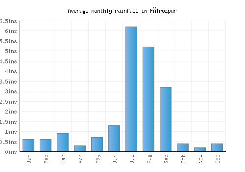 Fīrozpur monthly rainfall chart (inches)