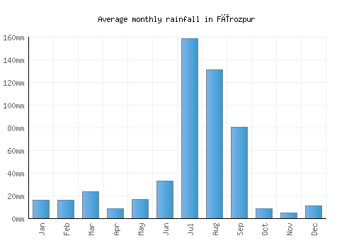 Fīrozpur monthly rainfall chart (mm)