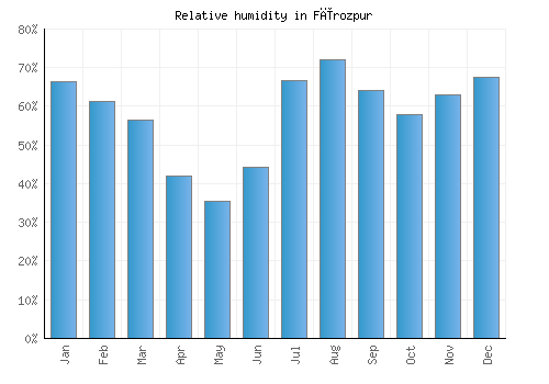 Fīrozpur relative humidity averages
