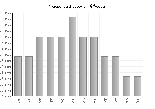 Fīrozpur average winspeed by month (mph)
