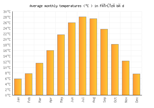 Fīrūzābād average temperature chart (Celsius)