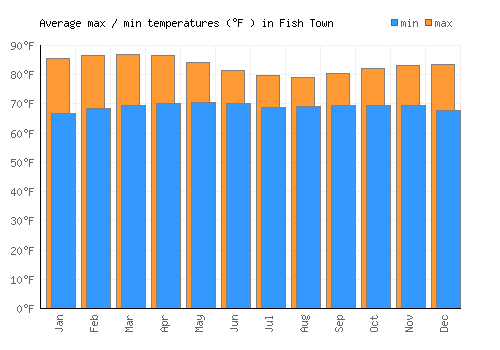 Fish Town average minimum / maximum temperatures (Fahrenheit)