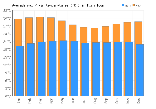 Fish Town average minimum / maximum temperatures (Celsius)