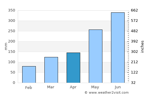 Fish Town average rain in April