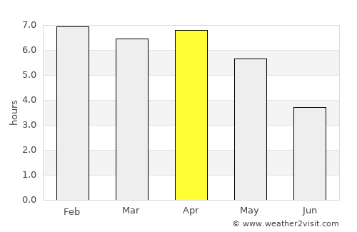 Fish Town average rain in April