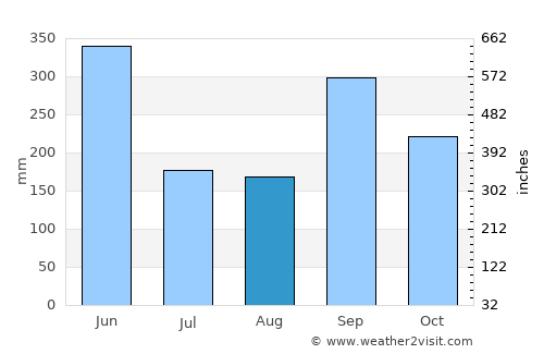 Fish Town average rain in August