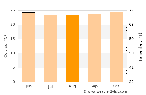 Fish Town average temperature in August