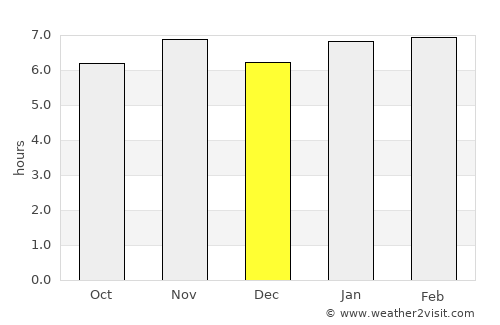 Fish Town average rain in December