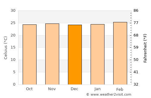 Fish Town average temperature in December