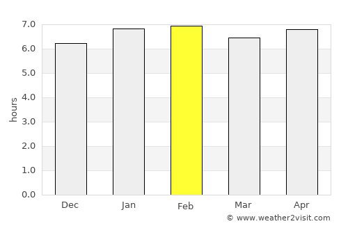 Fish Town average rain in February