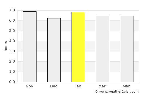 Fish Town average rain in January