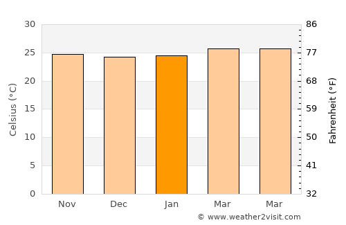 Fish Town average temperature in January