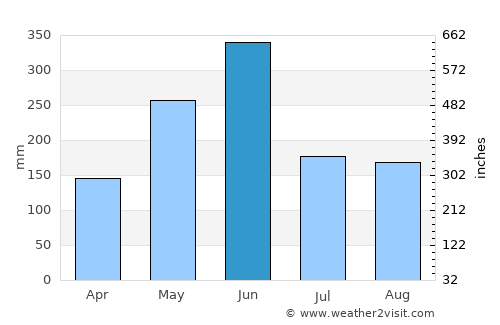 Fish Town average rain in June