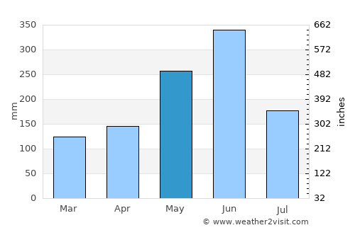Fish Town average rain in May