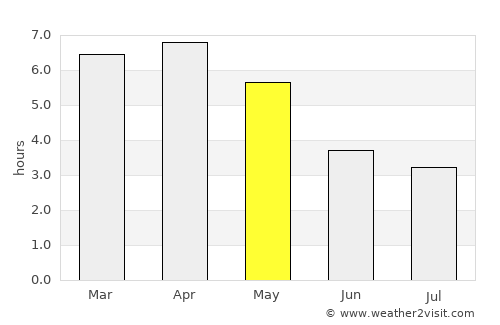Fish Town average rain in May