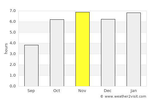 Fish Town average rain in November
