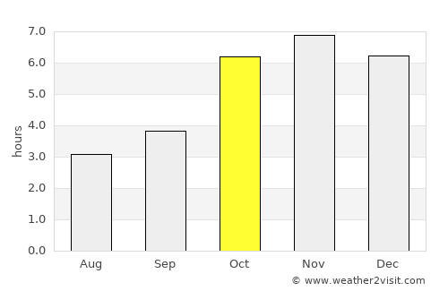 Fish Town average rain in October