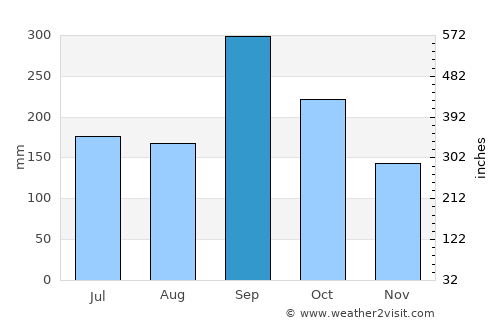 Fish Town average rain in September