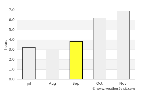 Fish Town average rain in September