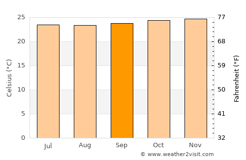 Fish Town average temperature in September