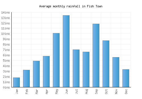 Fish Town monthly rainfall chart (inches)