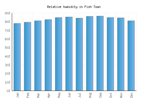Fish Town relative humidity averages